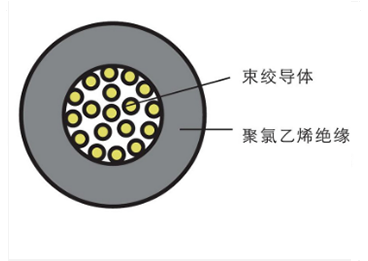 AVR型安裝用軟電線